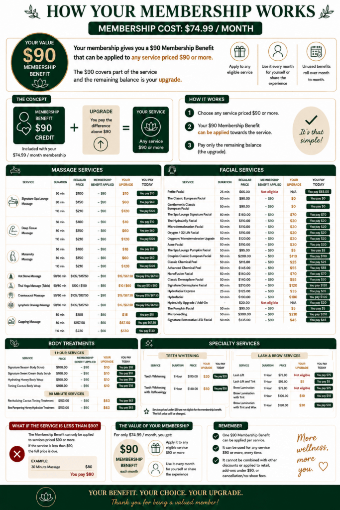 Infographic explaining a $74.99/month spa membership with $90 credit for spa services, showing service prices, upgrade costs, and possible savings on massage, facial, and body treatments.
